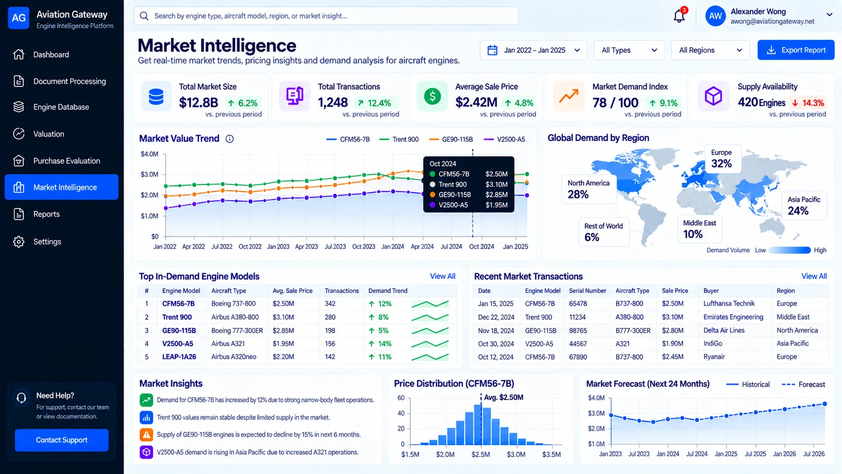 Market intelligence with value trend by model, regional demand and price distribution