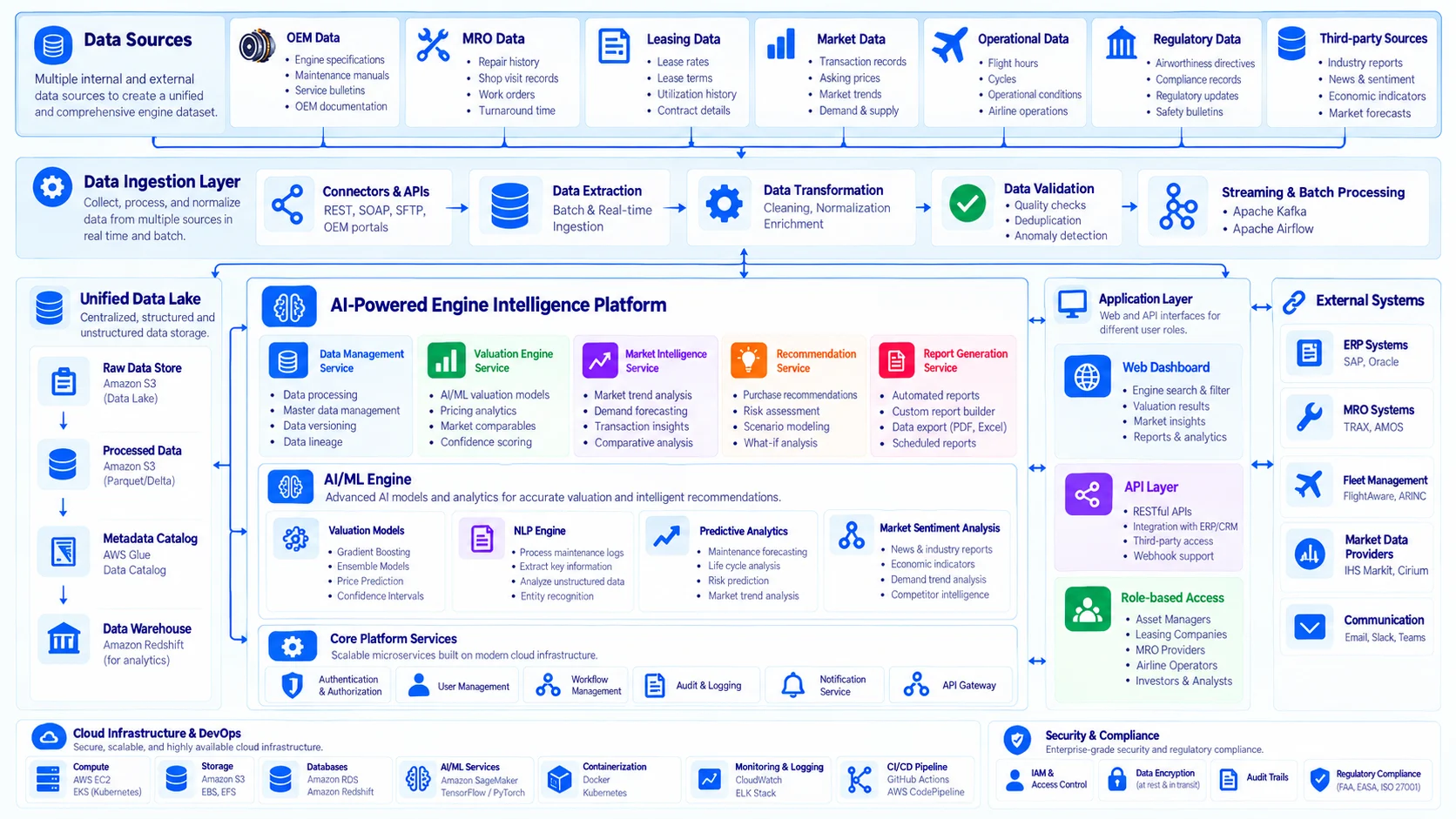 Solution architecture: data sources, ingestion layer, unified data lake, AI/ML engine, application layer and external systems