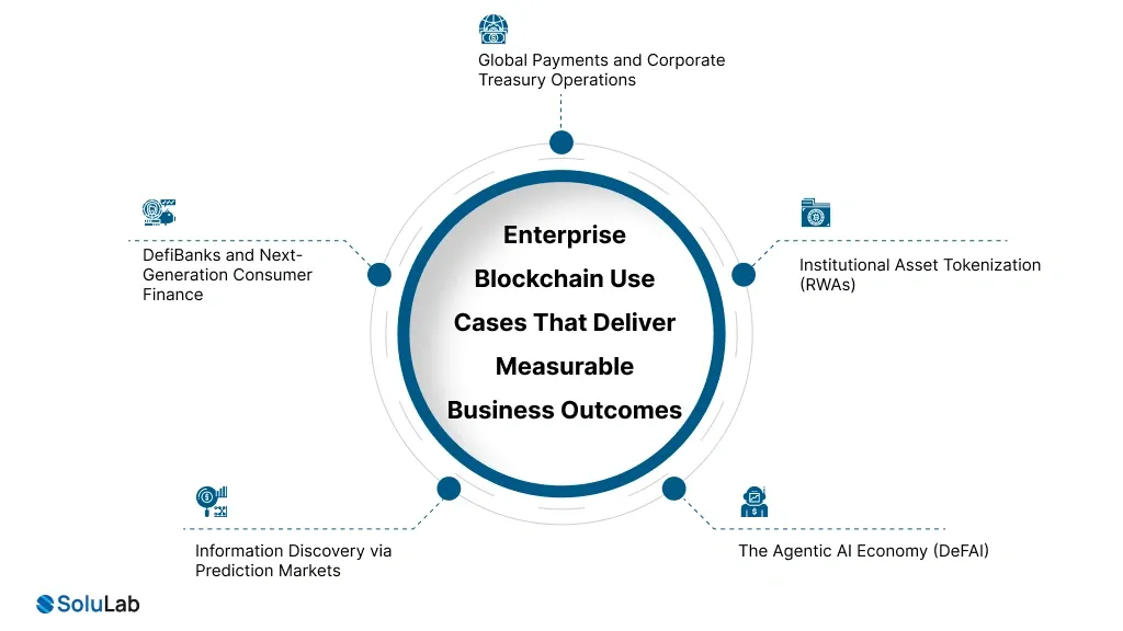Enterprise Blockchain Use Cases That Deliver Measurable Business Outcomes