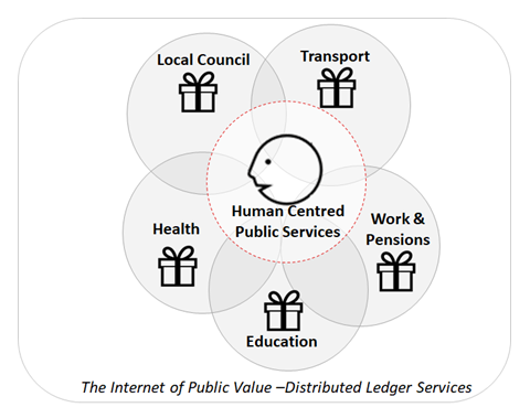 Blockchain for public sector