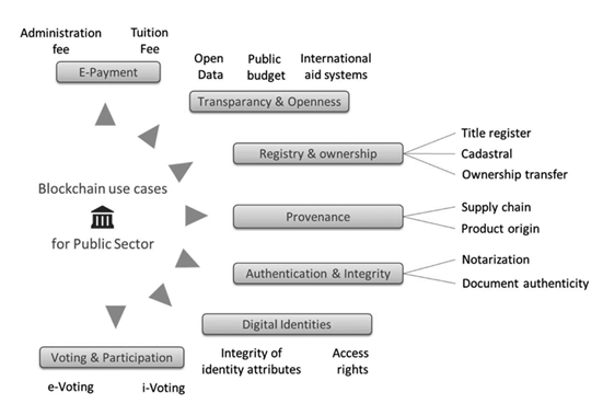 blockchain for public services