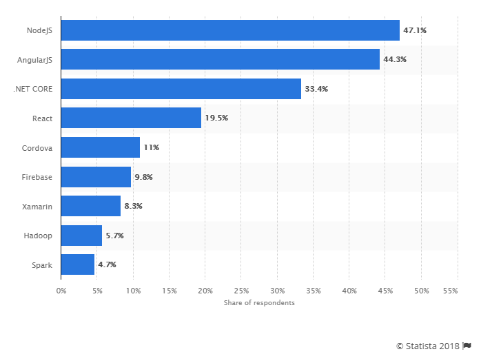 Angularjs stats