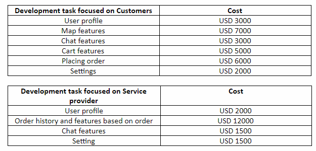 Cost of developing ondemand