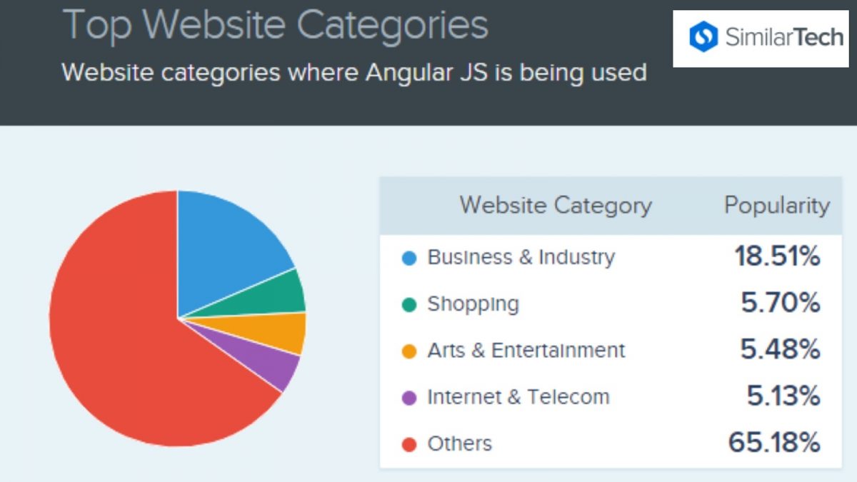 angularjs website categories