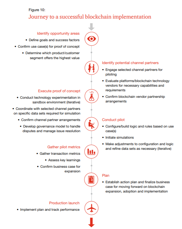 blockchain implementation