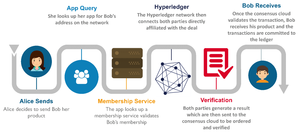 Hyperledger blockchain