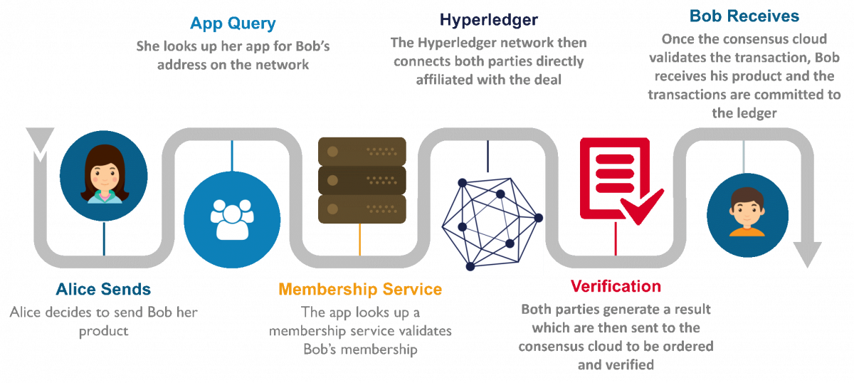 private blockchain hyperledger