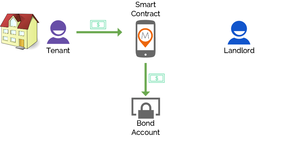 smart contract in real estate leasing