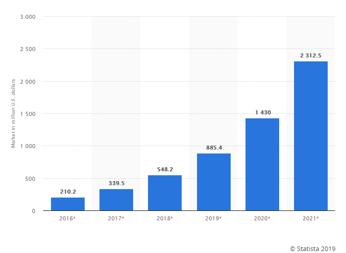 statista enterprise blockchain platforms