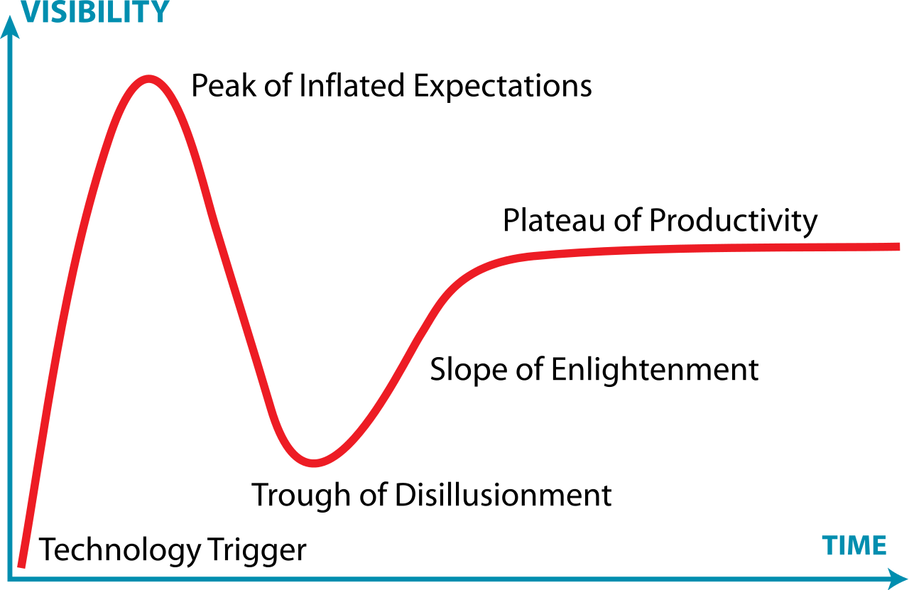 blockchain hype curve 1
