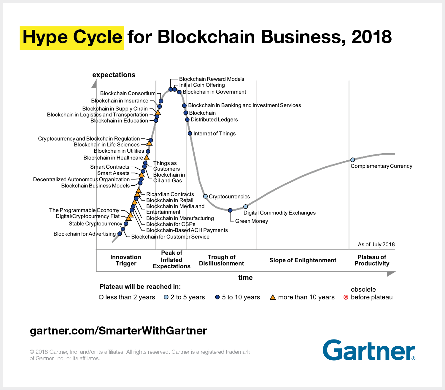 blockchain hype curve 3