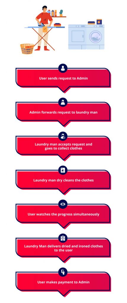 Laundry App infograph