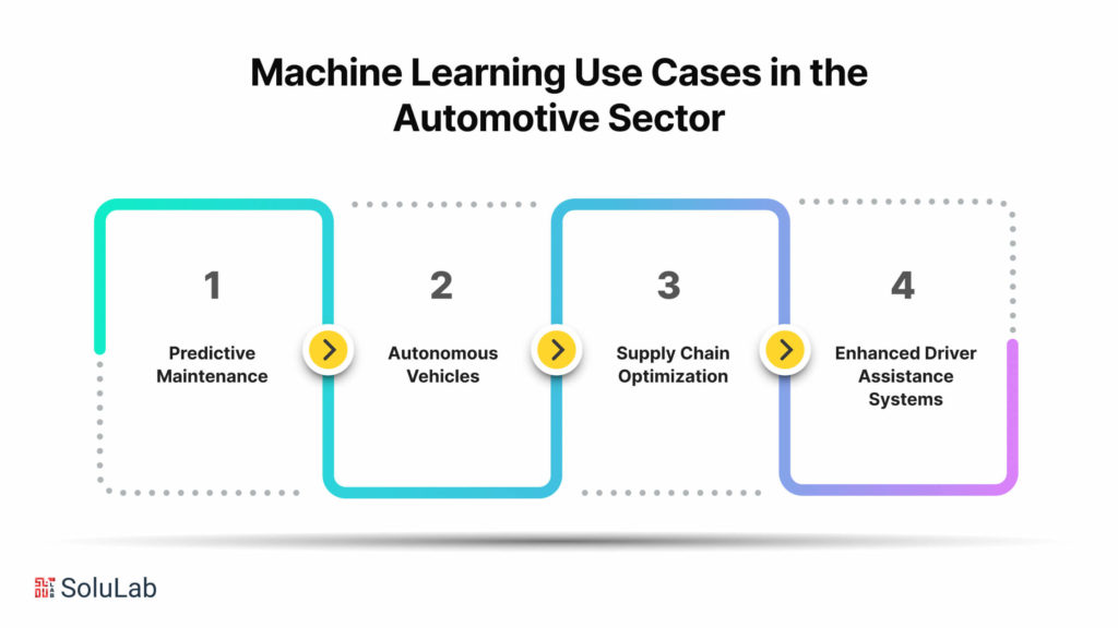 Machine Learning Use Cases in the Automotive Sector