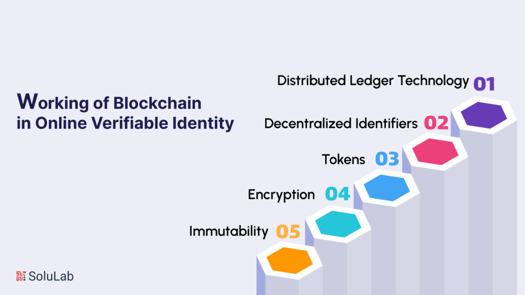 How Blockchain Works in Online Verifiable Identity?