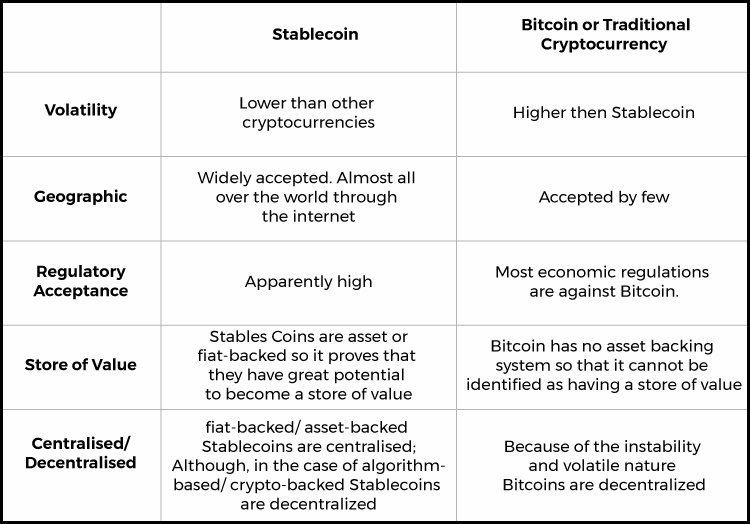 Difference between bitcoin and stablecoin 