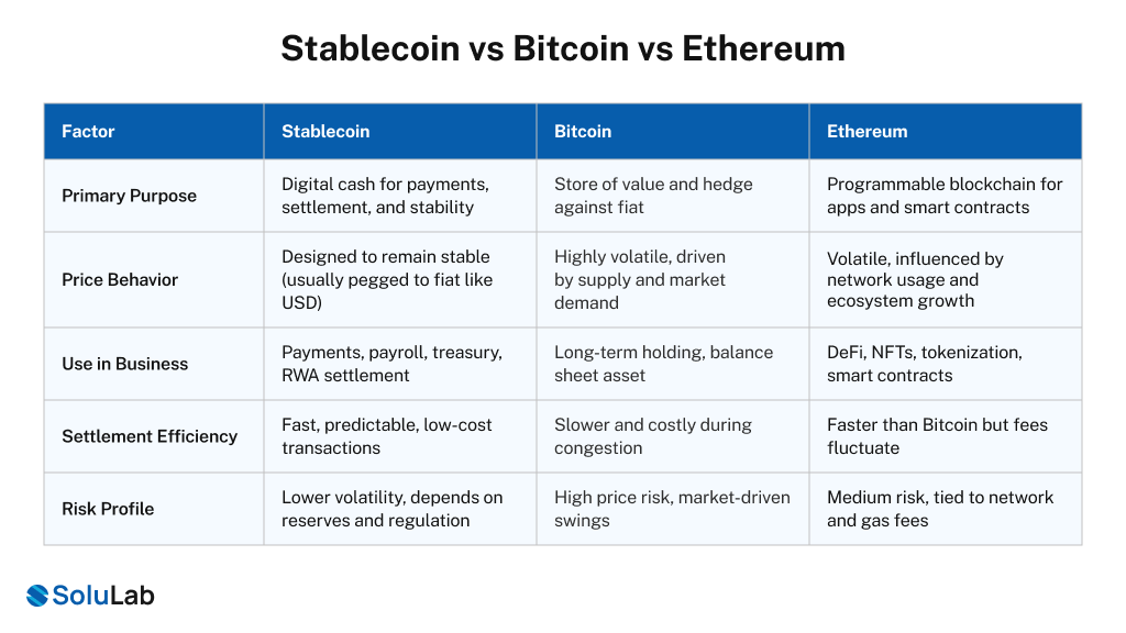 Stablecoin vs Bitcoin vs Ethereum