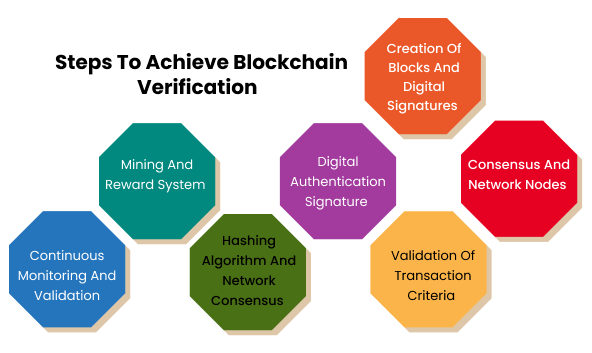 Steps To Achieve Blockchain Verification