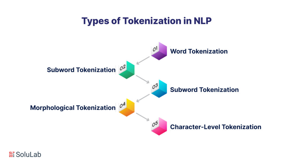 Types of Tokenization in NLP