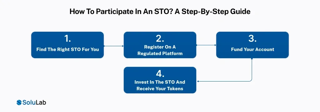 STO Step By Step Guide