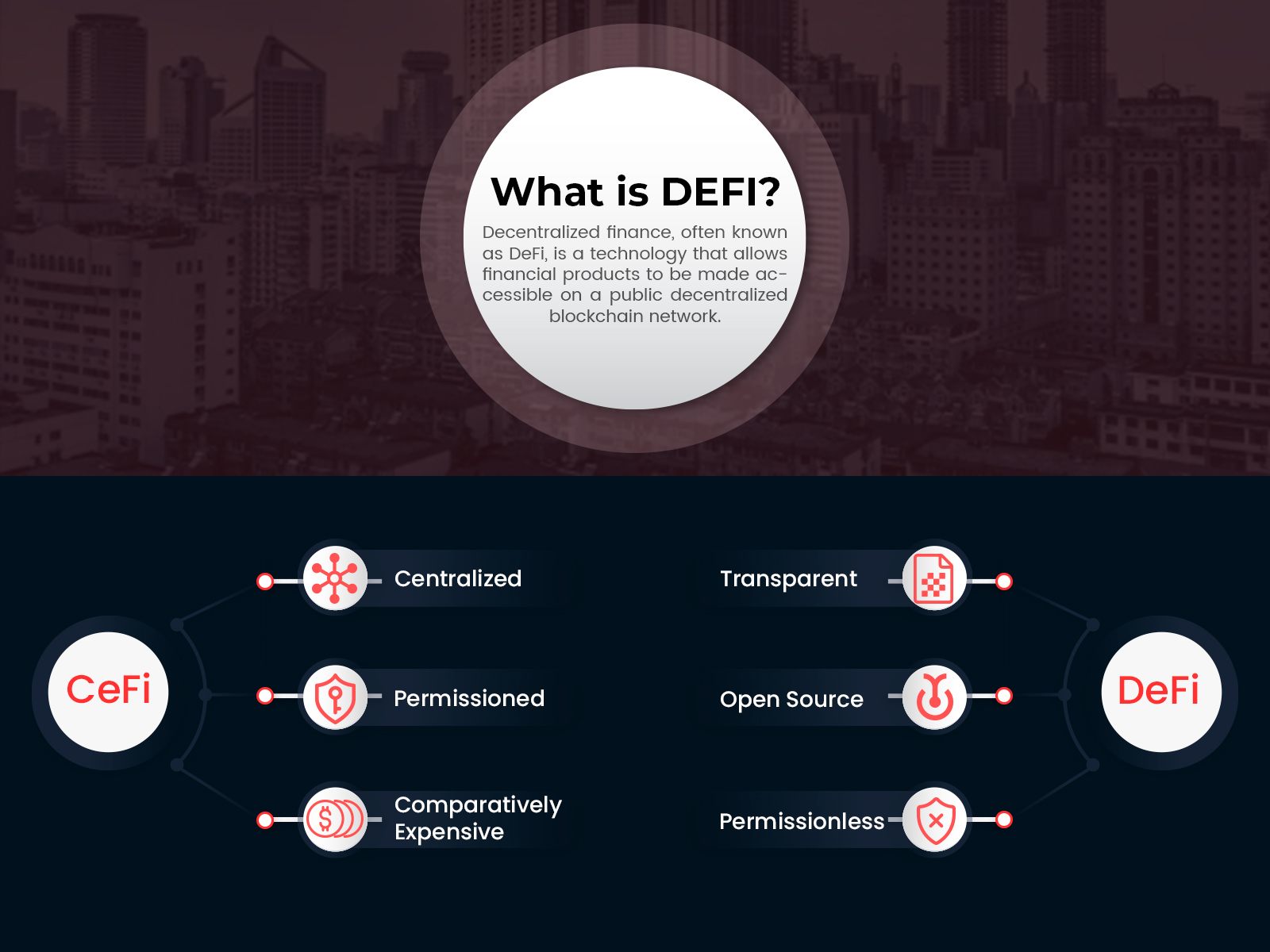 What is Defi