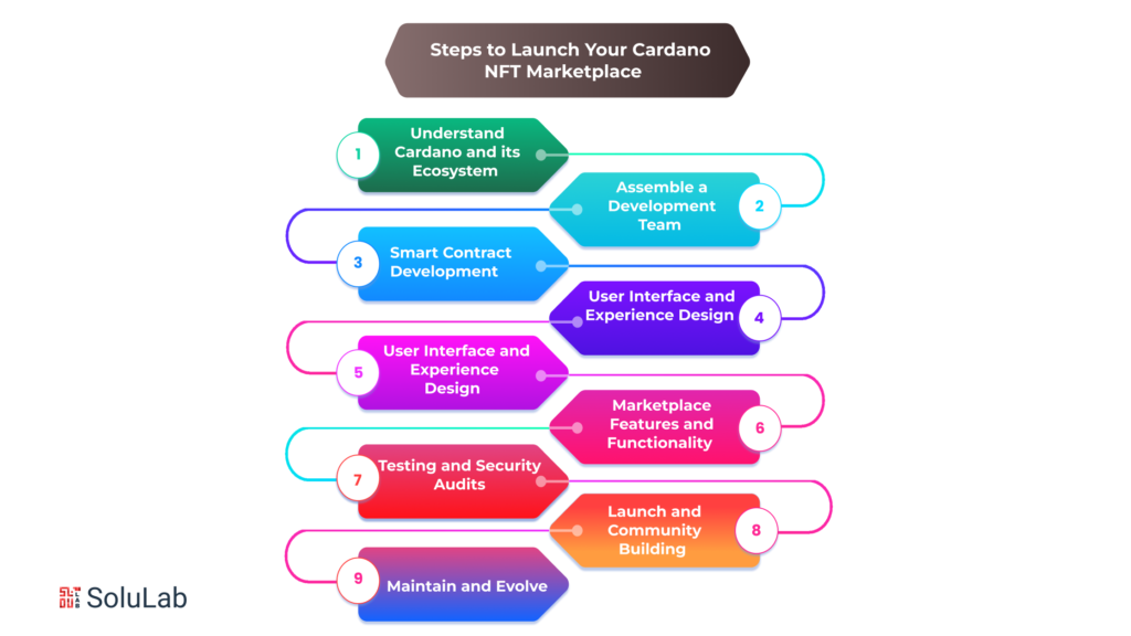 How to Launch Your Best Cardano NFT Marketplace?