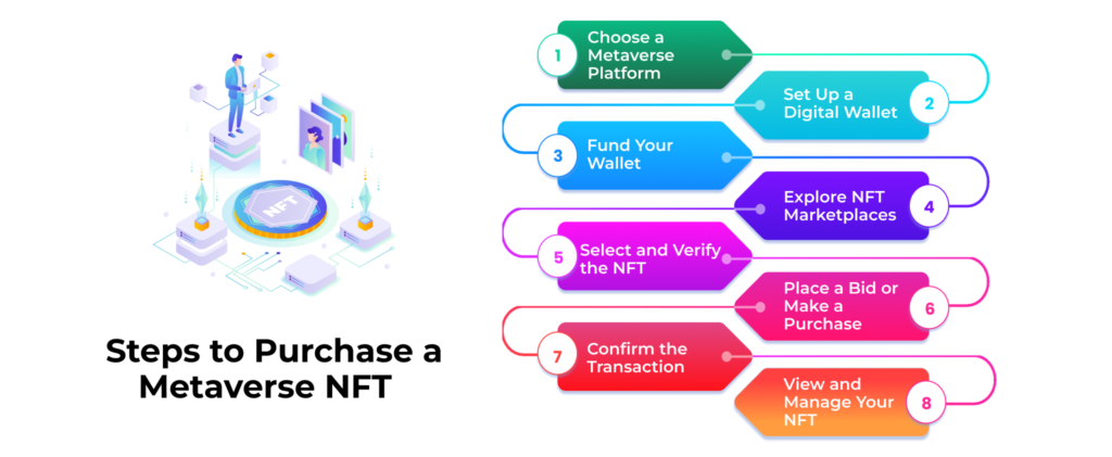 How Can You Purchase a Metaverse NFT?