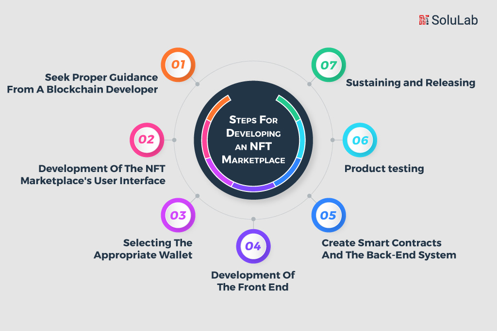 Steps For Developing An NFT marketplace Based On Ethereum