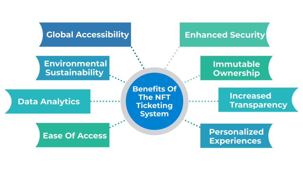 What are the Benefits of the NFT Ticketing System?