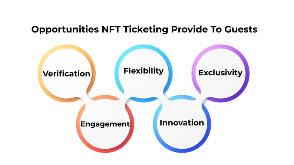 What Opportunities Does NFT Ticketing Provide To Guests?