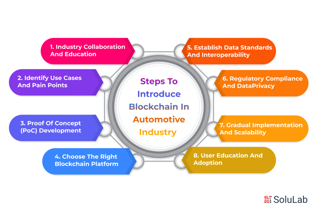 What Steps can we take to Introduce Blockchain in Automotive Industry?
