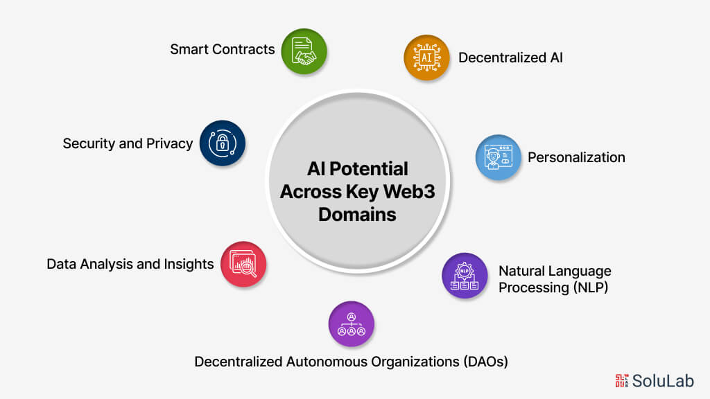 AI Potential Across Key Web3 Domains

