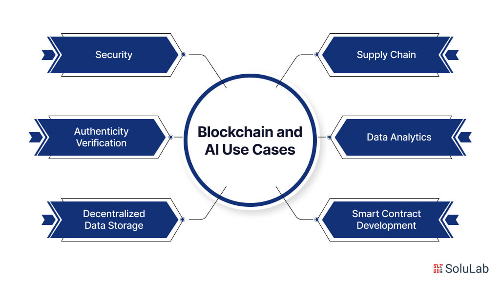 Blockchain and AI Use Cases