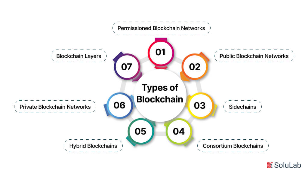 Types of Blockchain