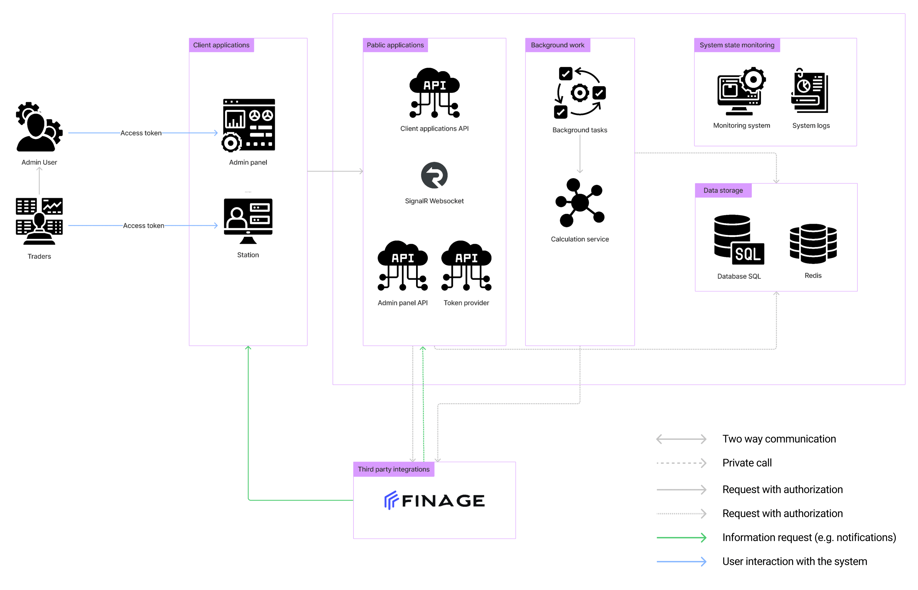 solution architecture diagram