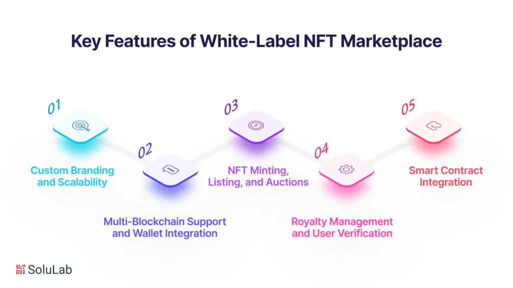 Key Features of the white-label NFT marketplace