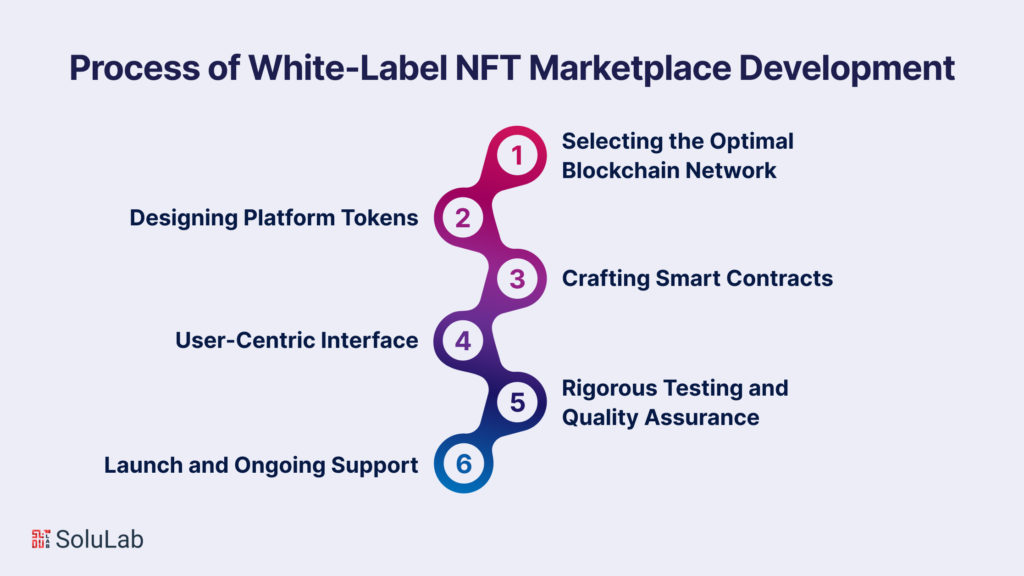 The White-Label NFT Marketplace Development Process: Blueprint for Success