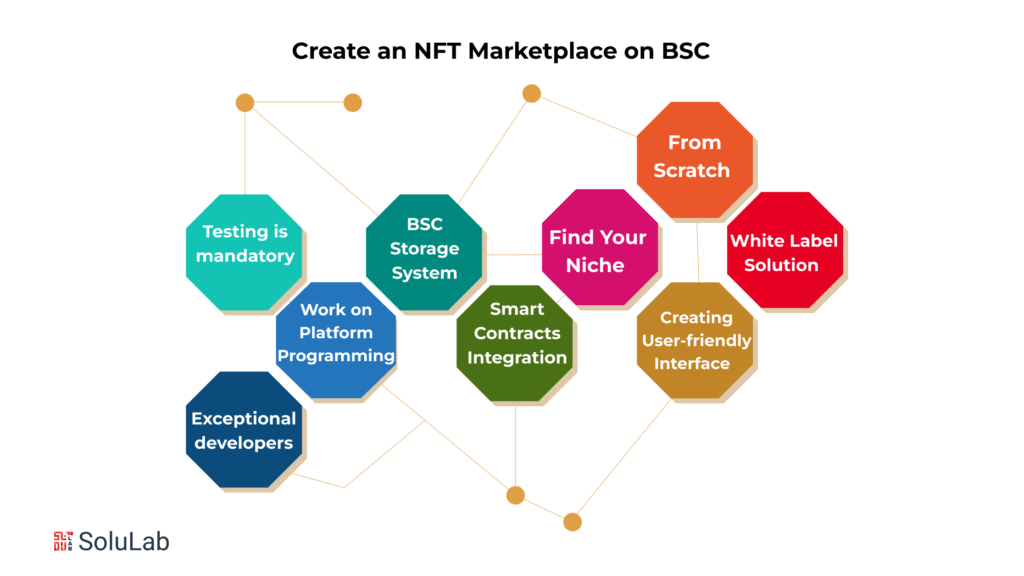 How to Create an NFT Marketplace on BSC?