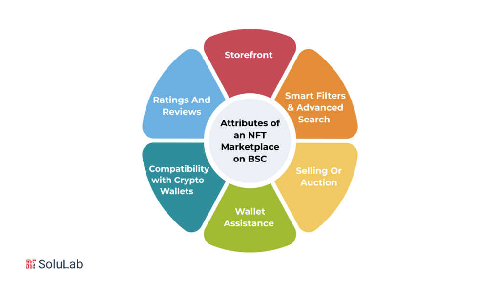 What are the Interesting Attributes of an NFT Marketplace on BSC?