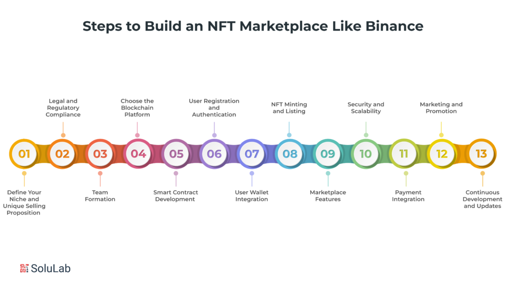 Steps to Build an NFT Marketplace Like Binance
