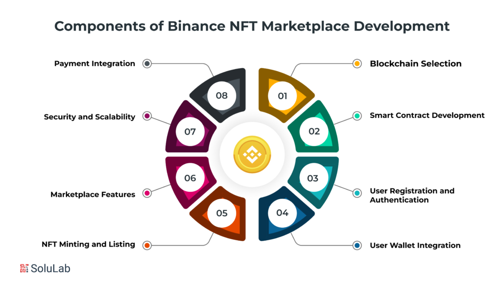Key Components of Binance NFT Marketplace Development