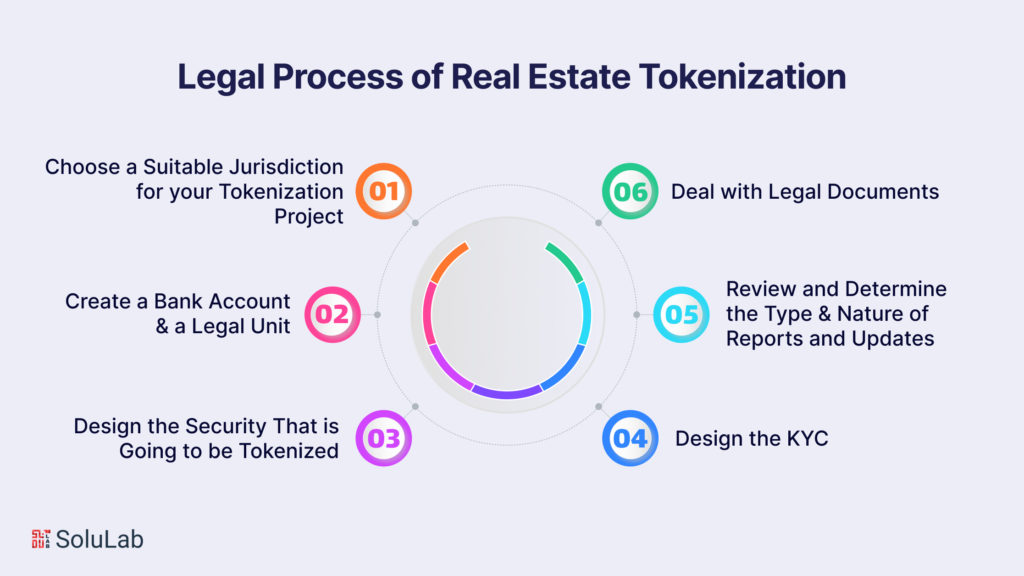 The Legal Process of Real Estate Tokenization 