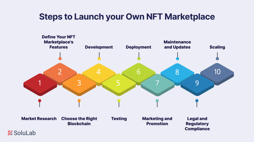 A Step-by-Step Guide to Launch Your Own NFT Marketplace