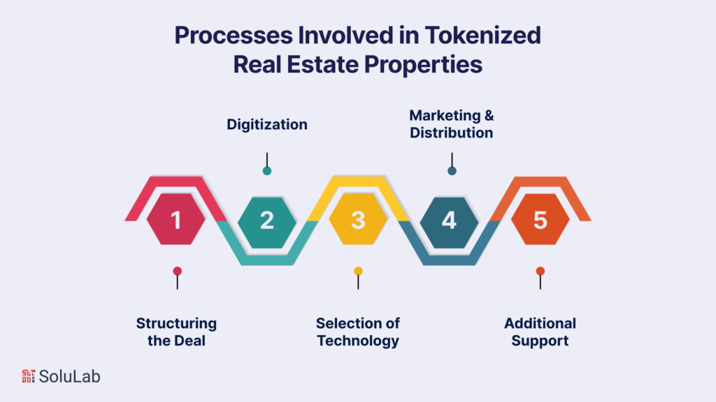 Processes Involved in Tokenized Real Estate Properties