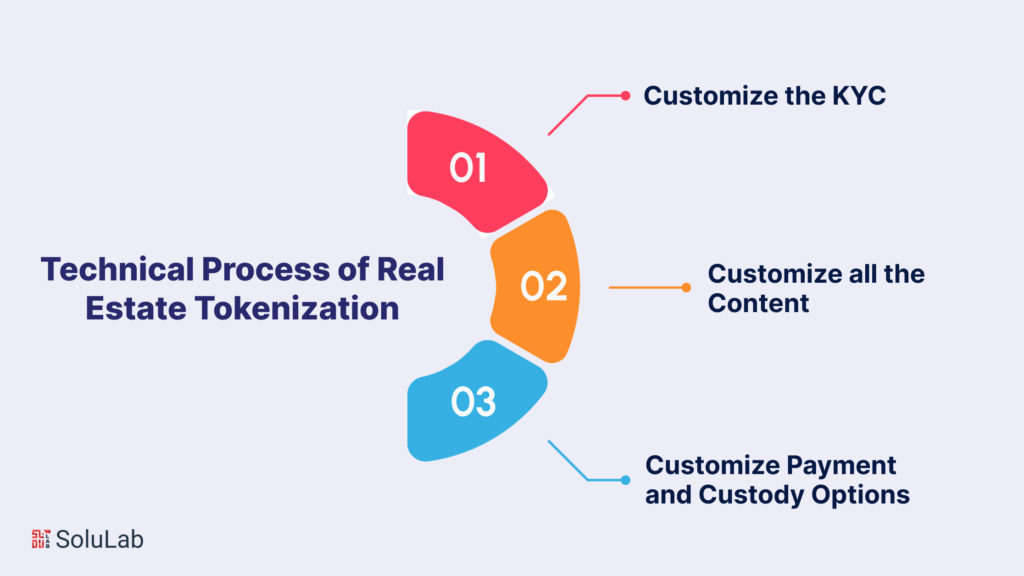 The Technical Process of Real Estate Tokenization 