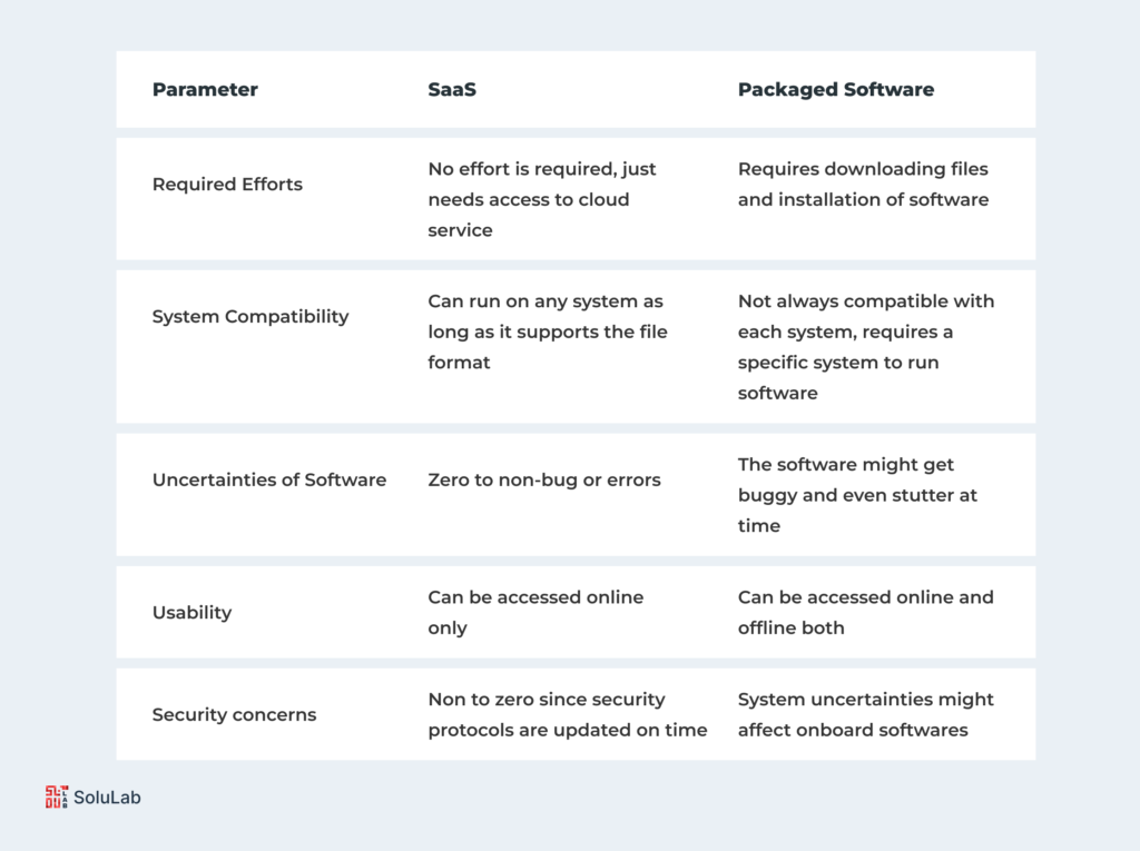 SaaS vs. traditional Software (Packaged software)