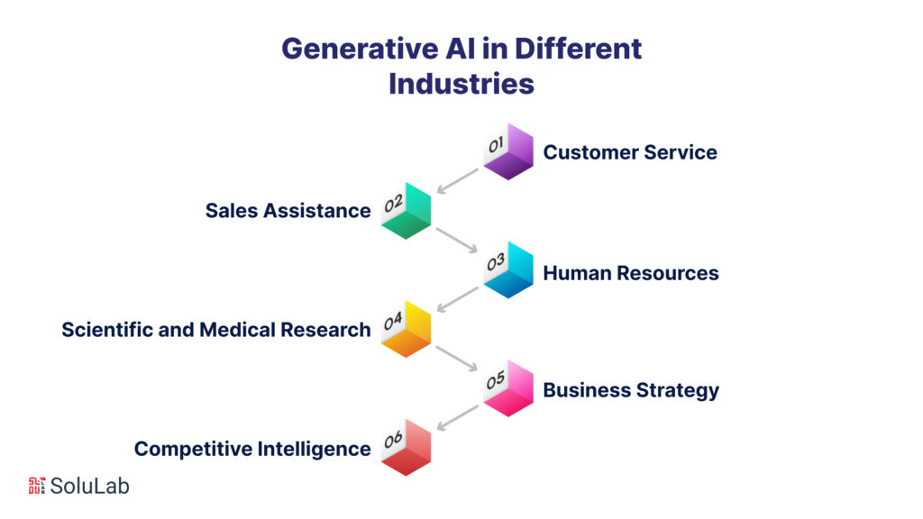 Generative AI in Different Industries
