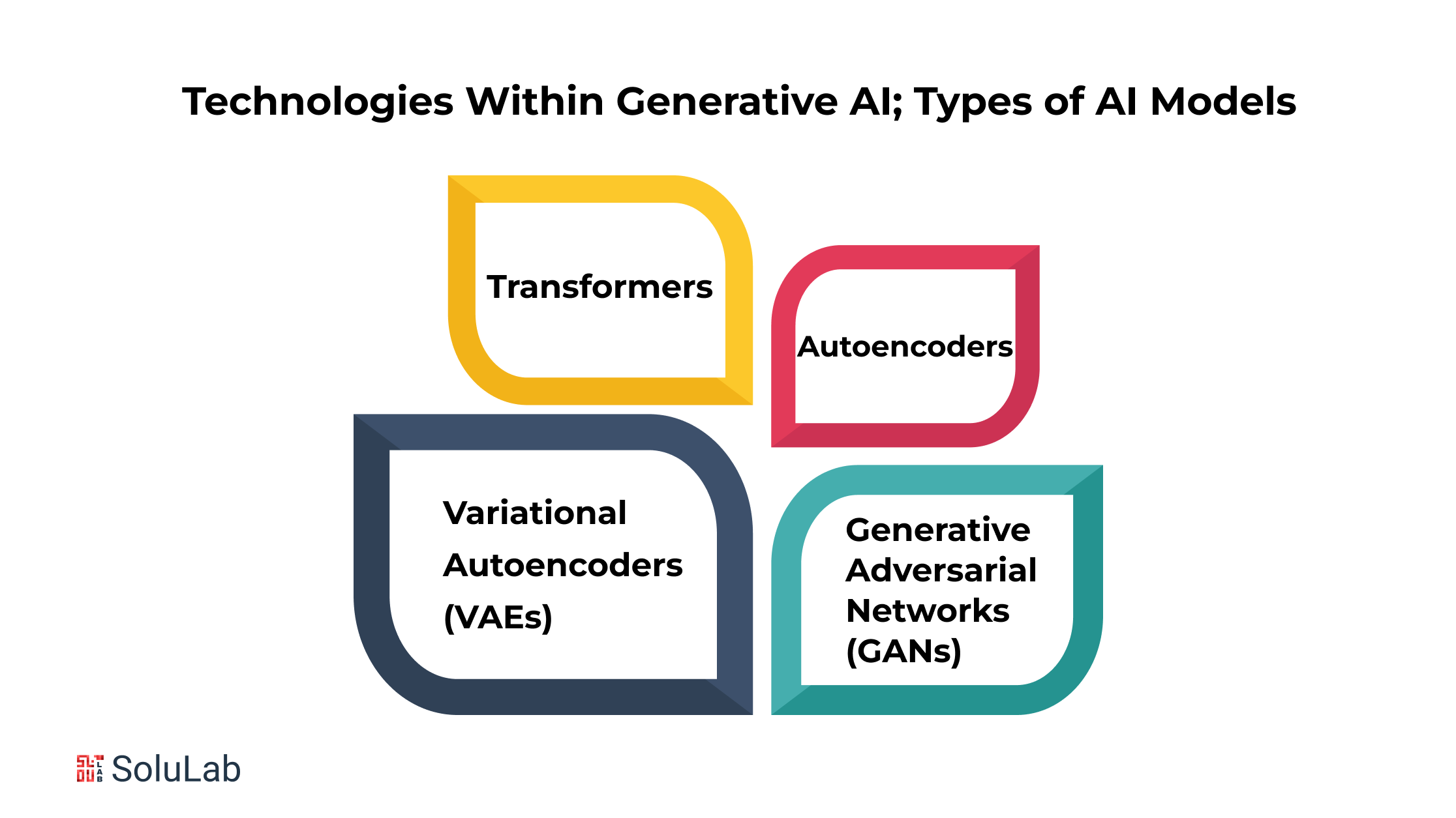 The Technologies Within Generative AI; Types of AI Models