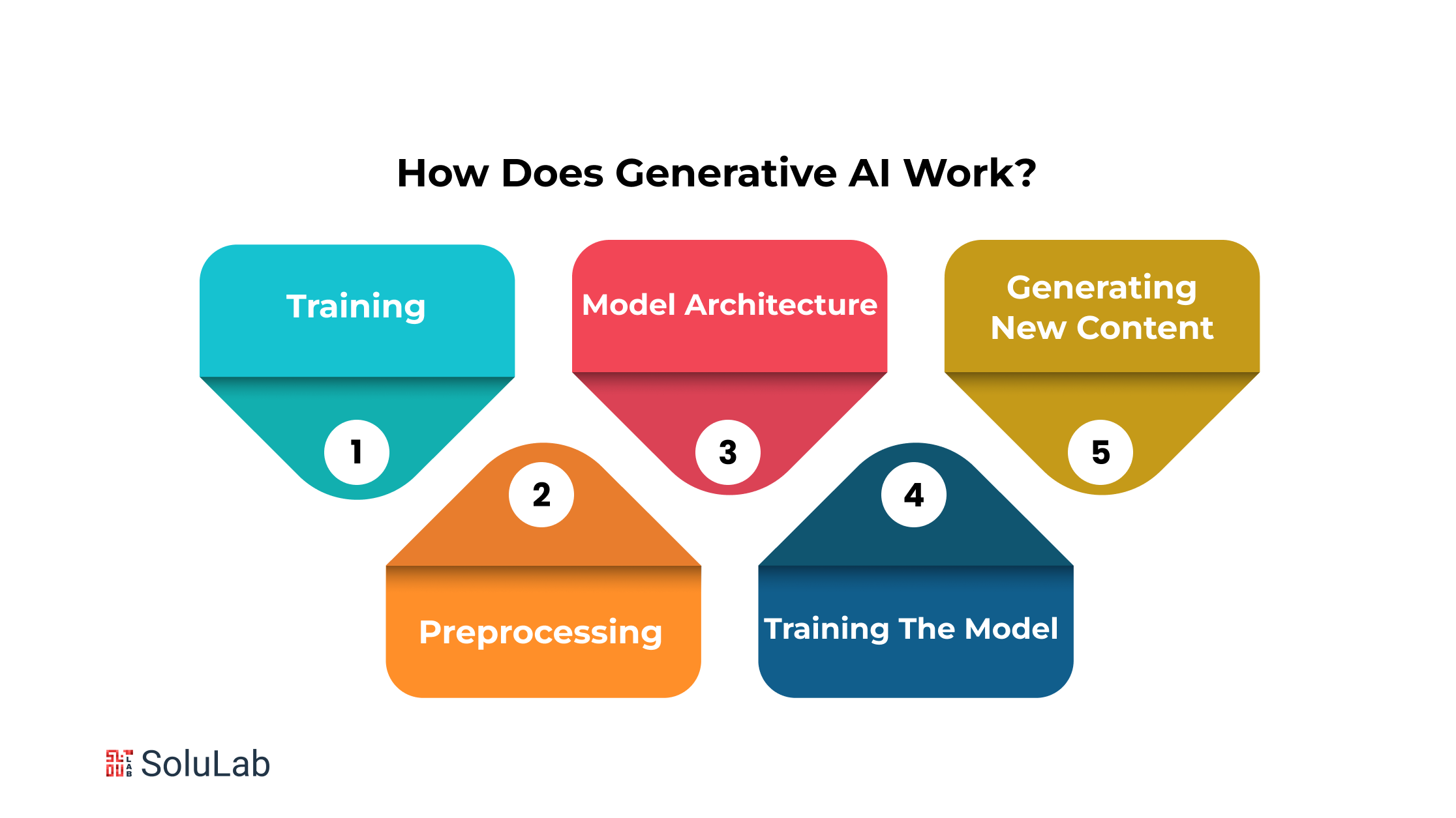 How Does Generative AI Work?