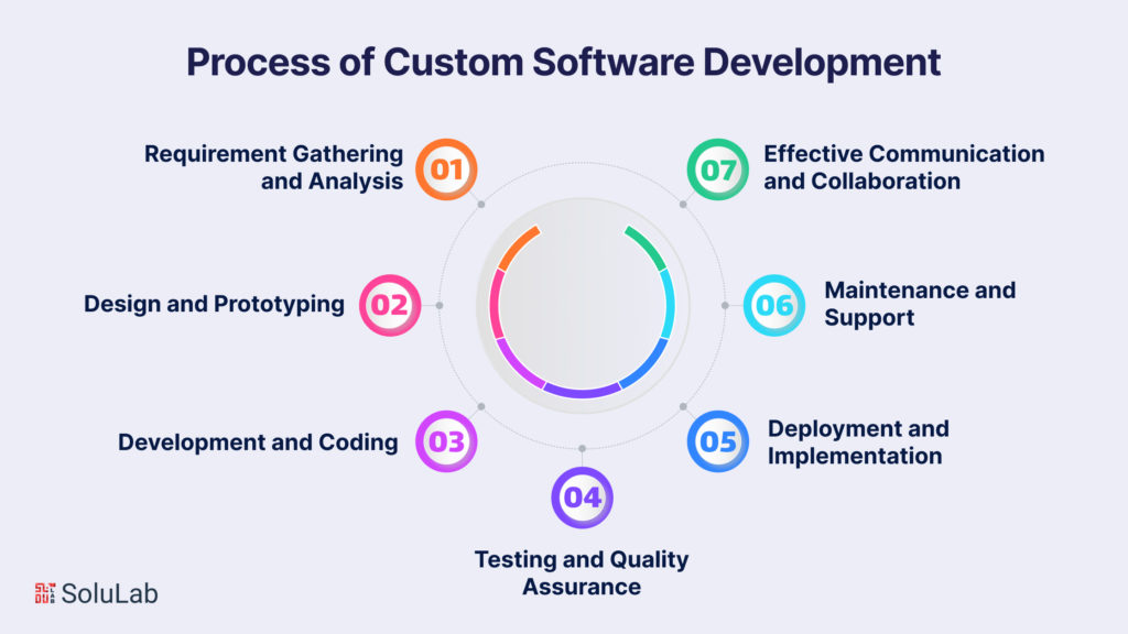 The Custom Software Development Process