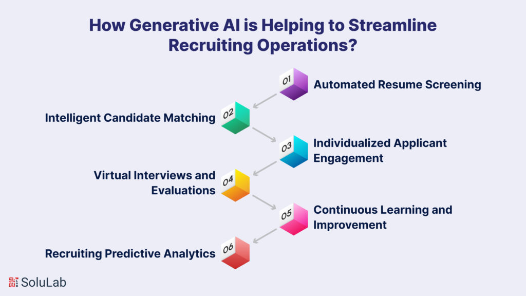 How Generative AI is Helping to Streamline Recruiting Operations?
